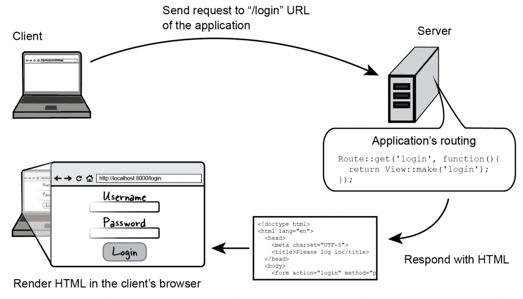  laravel request api